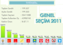 2011 Genel Seçimleri Yapıldı
