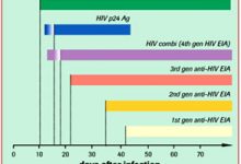 HIV PCR Testi Nedir? Ne zaman Yapılmalıdır?