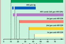 HIV PCR Testi Nedir? Ne zaman Yapılmalıdır?